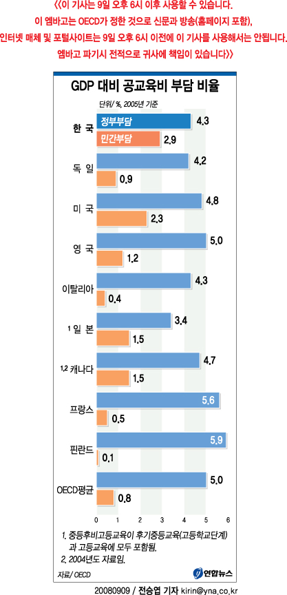 공교육비 민간부담률 OECD 26개국 중 최고(종합) - 0