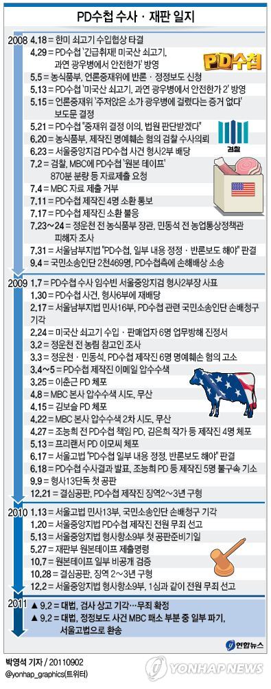 <그래픽> PD수첩 수사ㆍ재판 일지