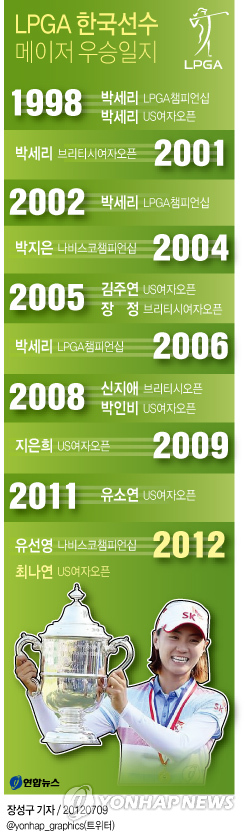 <그래픽> LPGA 한국선수 메이저 우승 일지
