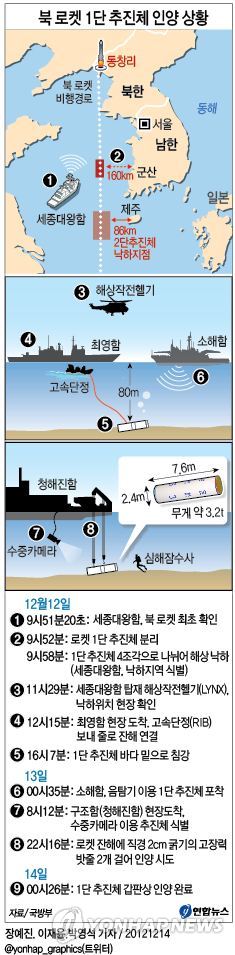 <그래픽> 북 로켓 1단 추진체 인양 상황