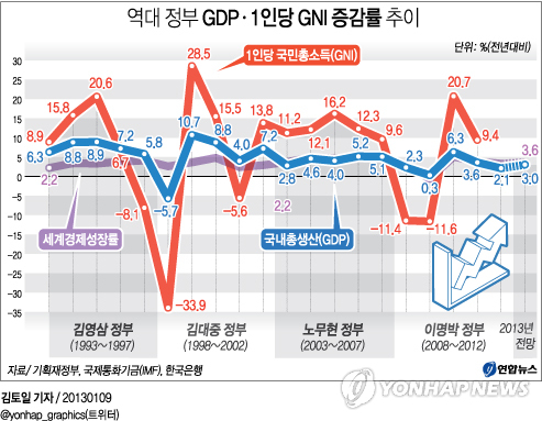 <그래픽> 역대 정부 GDPㆍ1인당 GNI 증감률 추이