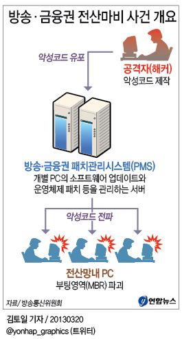 <그래픽> 방송ㆍ금융권 전산마비 사건 개요
