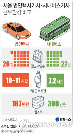<그래픽> 서울 법인택시기사ㆍ시내버스기사 근무환경 비교