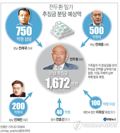 <그래픽> 전두환 일가 추징금 분담 예상액