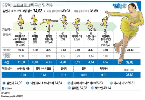 -올림픽- 김연아, 쇼트서 시즌최고 74.92점…'근소한 선두'(종합2보) - 2