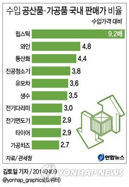 병행수입·해외직구 장벽낮춰 수입품價 20% 인하 유도(종합) - 1