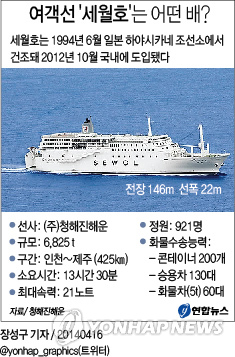 <그래픽> 여객선 '세월호'는 어떤 배?(종합)