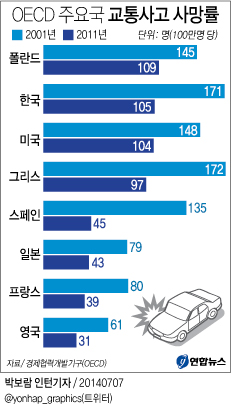 한국 교통사고 사망자 수 OECD 회원국 중 2위 - 1