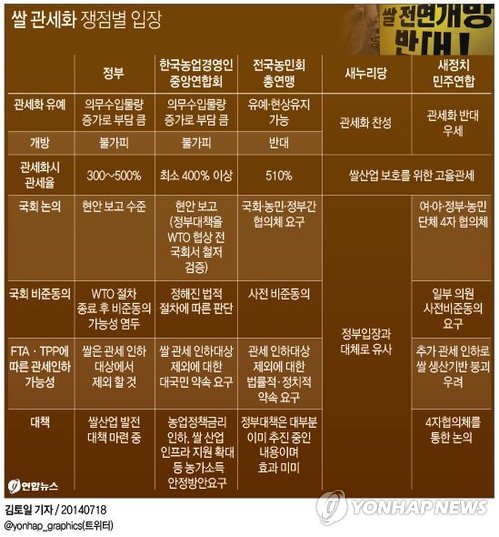 <그래픽> 쌀 관세화 쟁점별 입장