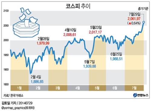 코스피, 2,060 돌파…3년만에 박스권 탈출(종합) - 2