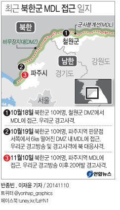 軍, 파주 군사분계선 접근 북한군에 20여발 경고사격(종합) - 2