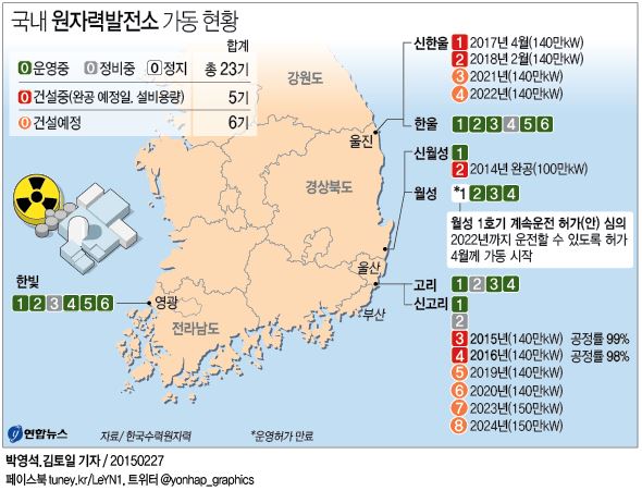 월성 원전1호기 2022년까지 수명연장...4월부터 재가동(종합2보) - 5