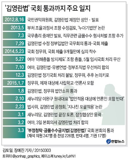 김영란법 본회의 통과…언론사·사학 임직원 포함(2보) - 2