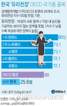 한국 '유리천장' OECD 국가 중 가장 단단해 - 2