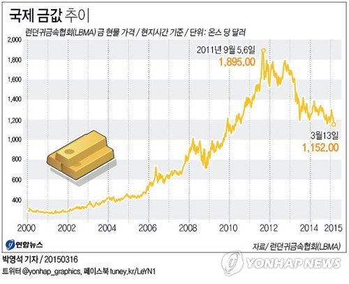 <그래픽> 국제 금값 추이