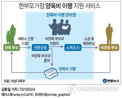 한부모가정 양육비 확보 돕는 양육비이행관리원 출범 - 1