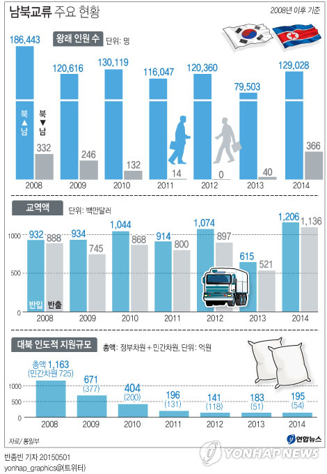 지자체·민간 남북 교류·인도지원 허용 확대된다(종합) - 3