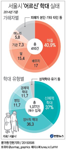 서울 어르신 학대 주범은 아들…월평균 30∼40명 피해 - 2