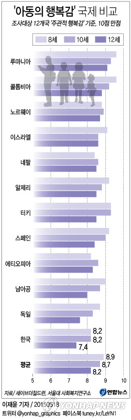 '한국 아동 행복감 최저'…네팔·에티오피아에도 뒤져 - 2