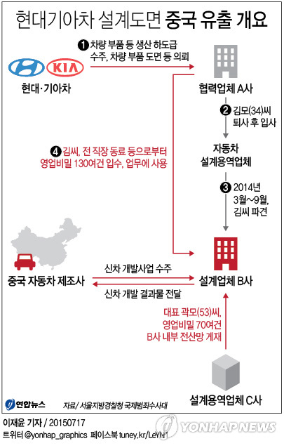 현대기아차 설계도면 중국에 유출…700억 손실 추산 - 3