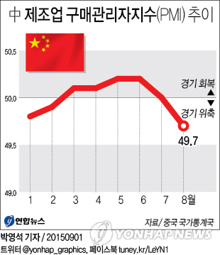中 8월 제조업경기 3년만에 최저…경기부진 우려 다시 증폭(종합2보) - 2