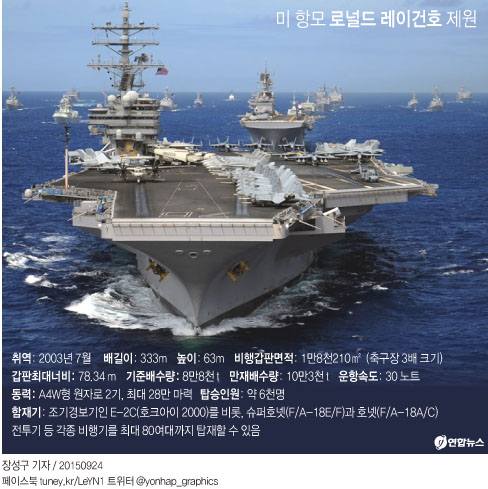<고침> 정치(美 핵잠수함 로널드레이건호…) - 2