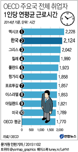 <그래픽> OECD 주요국 전체 취업자 1인당 연평균 근로시간