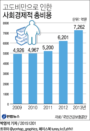 고도비만 사회적 비용 매년증가…2013년 7천억원 - 2