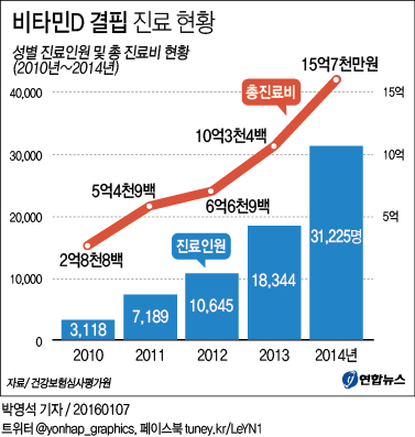 <그래픽> 비타민D 결핍 진료 현황