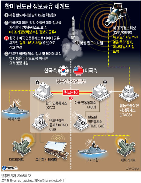 <정부 업무보고> 한미일, 北핵·미사일 정보 실시간 공유채널 구축 - 4