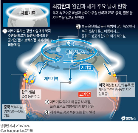 (서울=연합뉴스) 반종빈 기자 = 지구촌을 겨울왕국으로 만들어 버린 최강한파의 원인은 북극의 찬공기인 '폴라보텍스'가 남하했기 때문이다.
bjbin@yna.co.kr
페이스북 tuney.kr/LeYN1 트위터 @yonhap_graphics