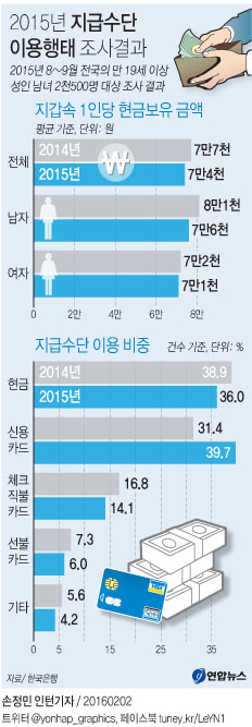 지갑 속 평균 현금 7만4천원…현금보다 카드 많이 쓴다 - 2
