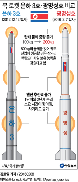 <北미사일 발사> 3년만에 탑재물 중량 2배…500㎏ 도달 초점 - 1