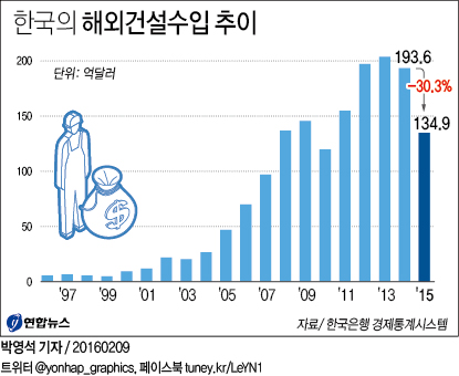 <그래픽> 한국의 해외건설수입 추이