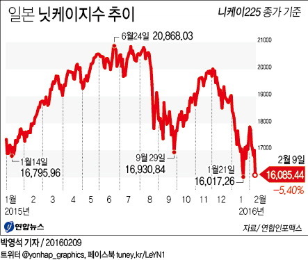 日 금융시장 패닉…닛케이지수 5.4% 폭락마감(종합2보) - 1