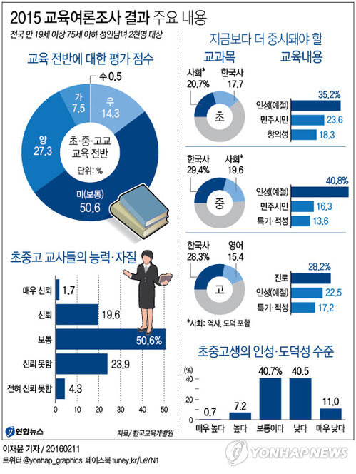성인남녀 50% "초중고 교육전반 평가 점수는 '미'" - 3