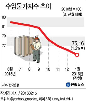 <그래픽> 수입물가지수 추이