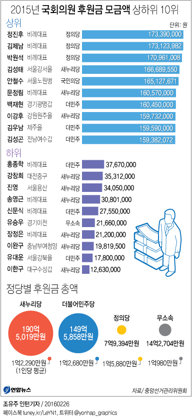 <그래픽> 2015 국회의원 후원금 모금액 상하위 10위
