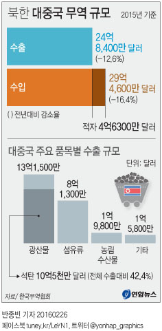 <안보리 제재> 광물 수출금지, 김정은 통치자금에 '직격탄' - 1