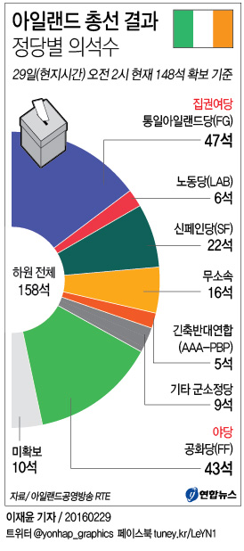 <그래픽> 아일랜드 총선 결과 정당별 의석수