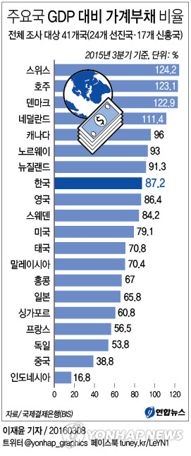 1%대 기준금리 1년…부동산 띄웠지만 가계부채는 문제 - 2