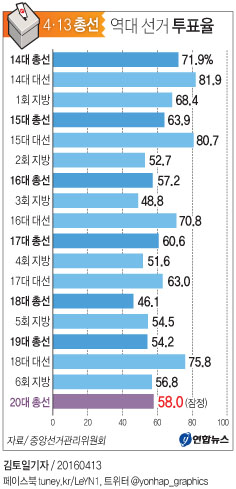 "與 과반 미달…16년만에 여소야대 가능성"<출구조사>(종합) - 4