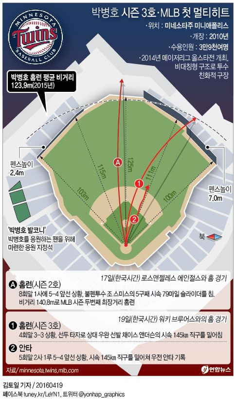 <그래픽> 박병호 시즌 3호·MLB 첫 멀티히트