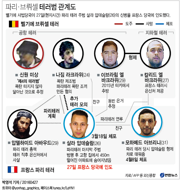 벨기에, 파리테러 주범 압데슬람 프랑스에 인도(종합2보) - 2
