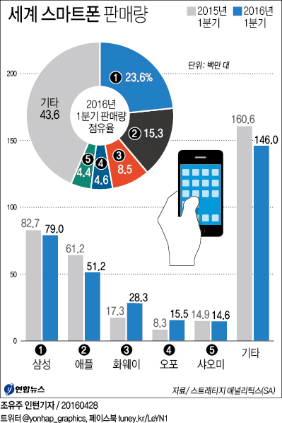 전세계 스마트폰 성장 '끝'…삼성, 애플과 격차 더 벌려(종합) - 2