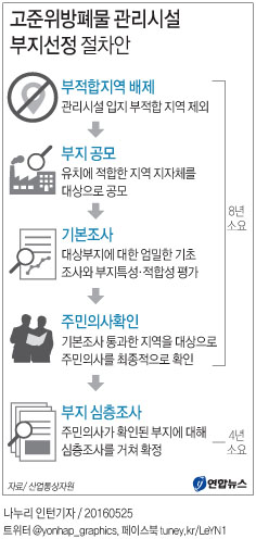<그래픽> 고준위방폐물 관리시설 부지선정 절차안
