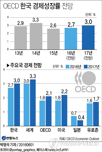 OECD "세계 경제 완만히 개선"…올해 3.0%, 내년 3.3% 성장 전망 - 1