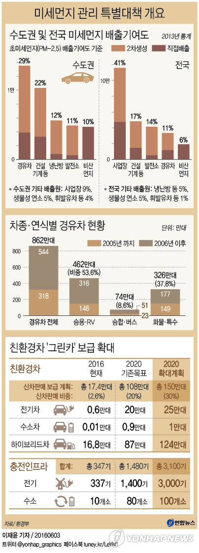 <그래픽> 미세먼지 관리 특별대책 개요