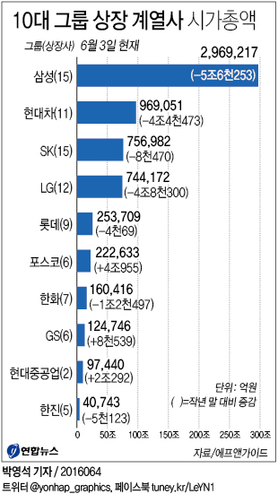 <그래픽> 10대 그룹 상장 계열사 시가총액