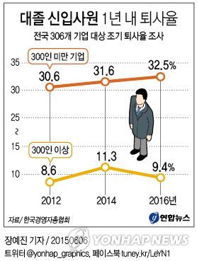 대졸 신입사원 28% 입사 1년 내 퇴사…"적응실패 탓"(종합) - 1